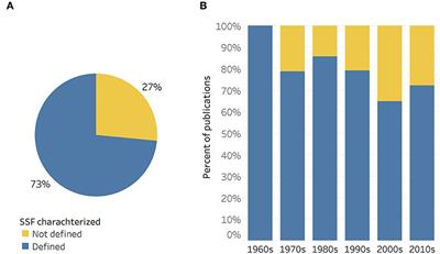 Defining Small-Scale Fisheries and Examining the Role of Science in Shaping Perceptions of Who and What Counts: A Systematic Review